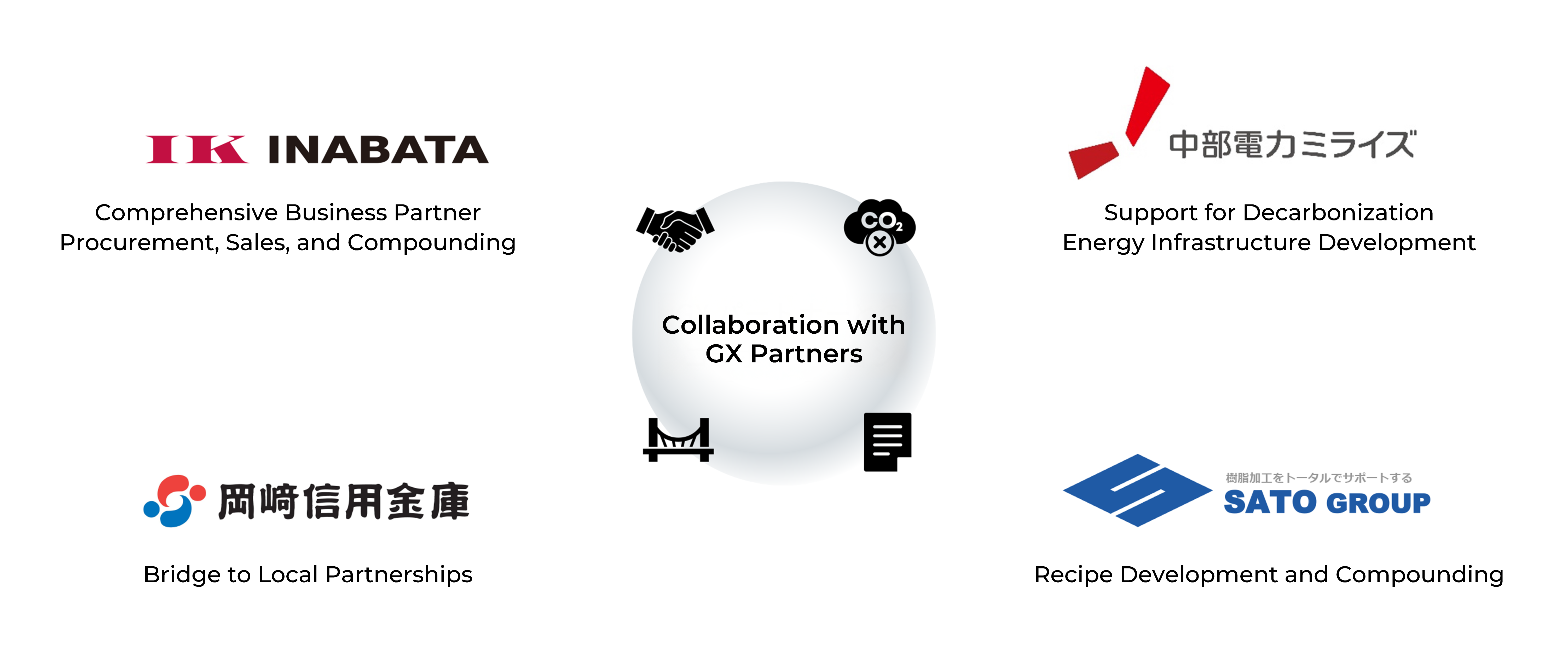 GX Promotion Partner Companies