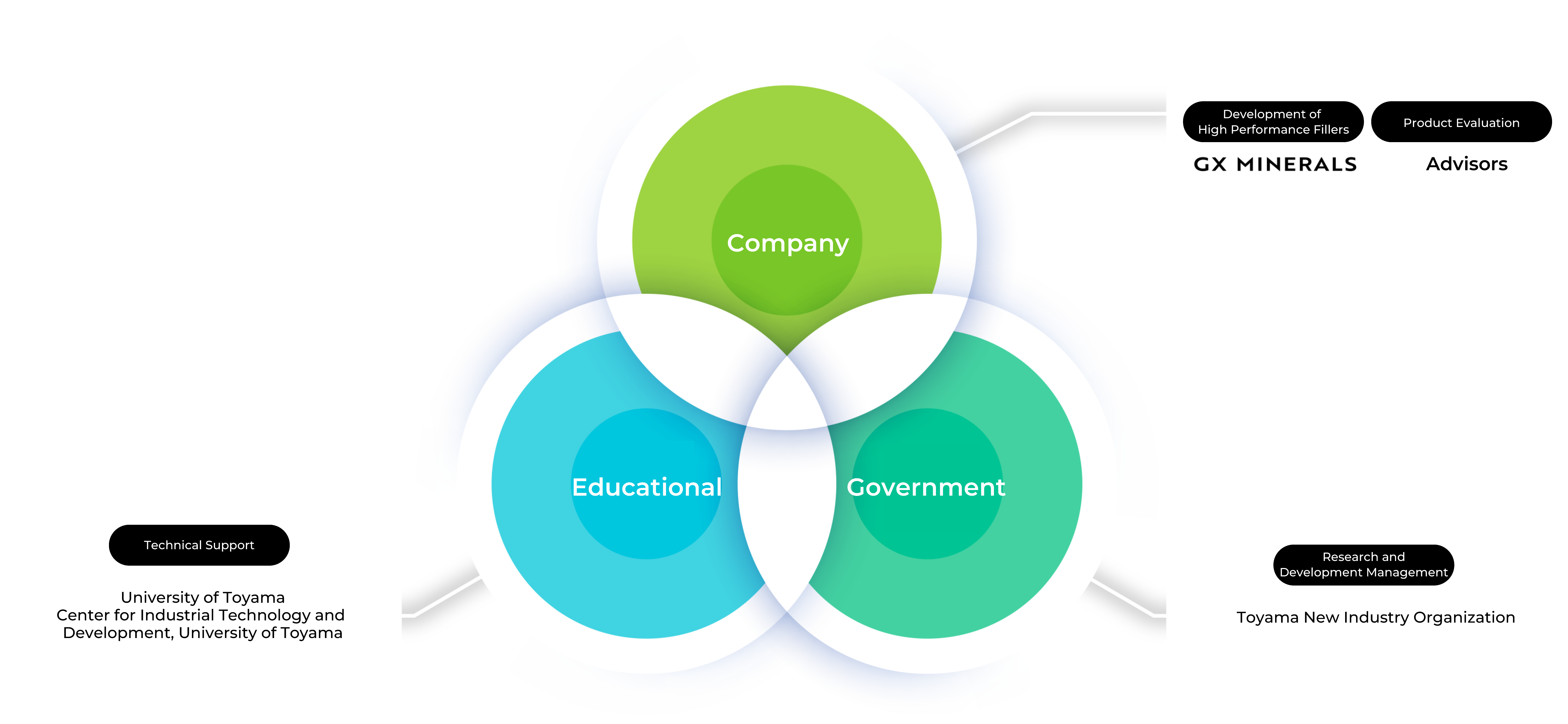 Industry–Academia Collaboration Initiatives