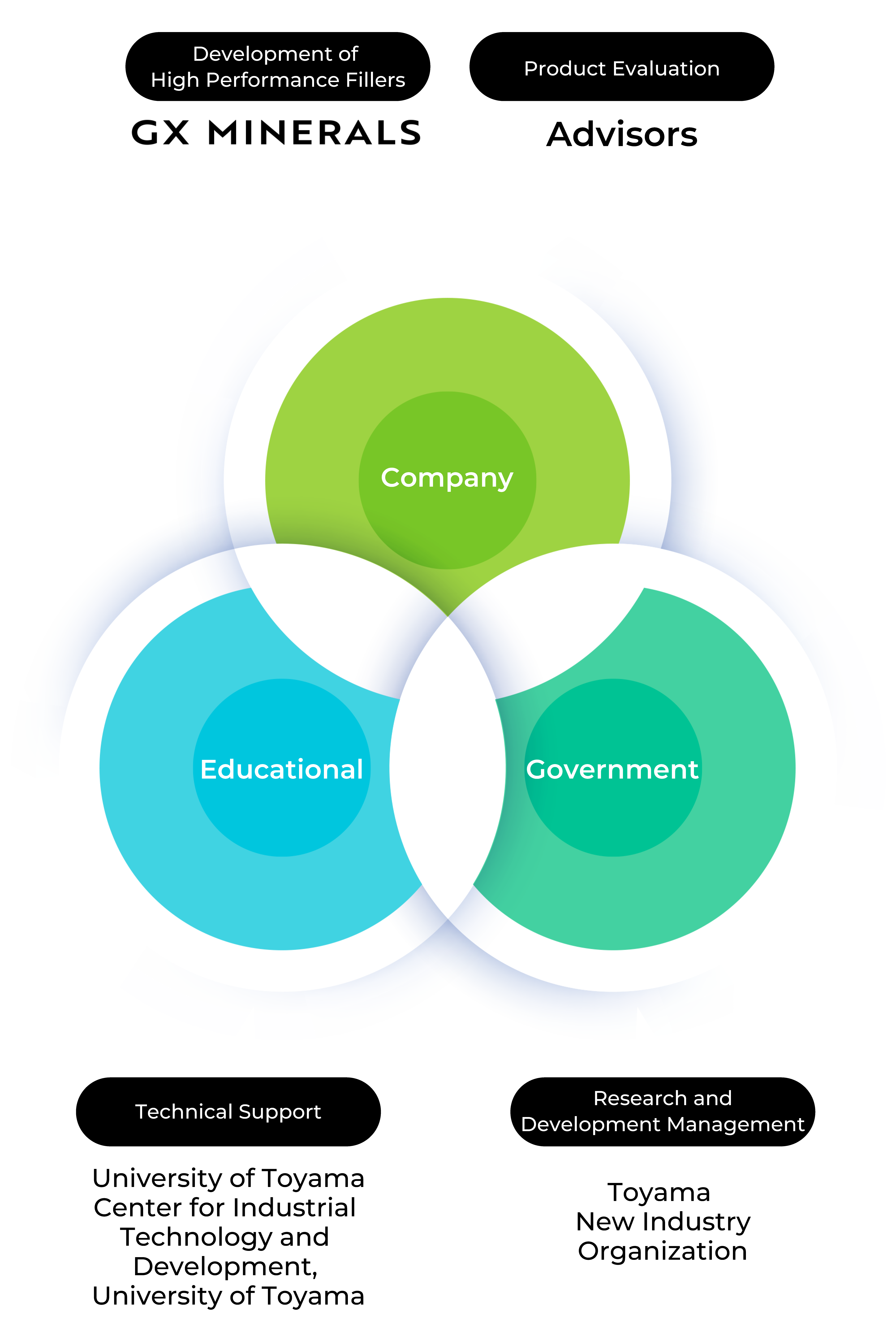 Industry–Academia Collaboration Initiatives